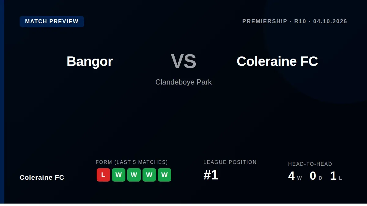 Coleraine FC, who top the Premiership with 22 points, face Bangor at Clandeboye Park on Saturday looking to return to...