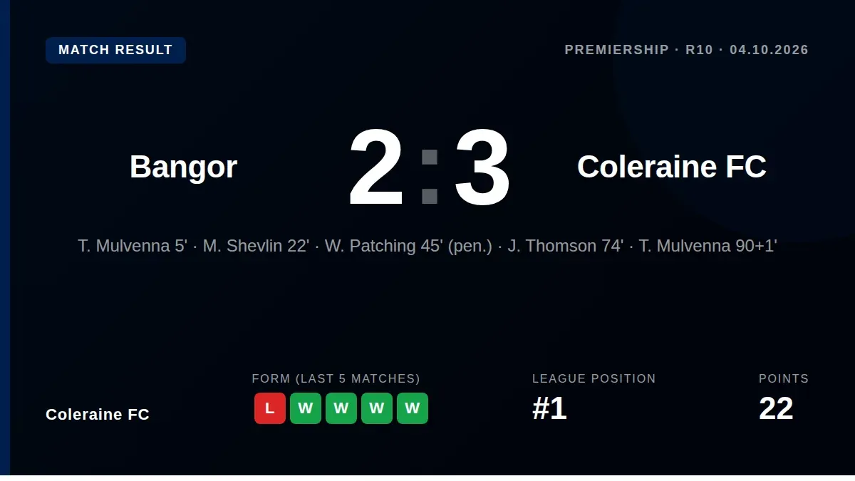 Coleraine FC came from behind to win 3-2 at Bangor, a result that moves them three points clear at the summit of the...