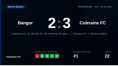 Coleraine FC came from behind to win 3-2 at Bangor, a result that moves them three points clear at the summit of the...