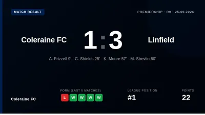 Coleraine FC's 14-match unbeaten league run and 10-month home record were both ended by Linfield, who scored twice early...