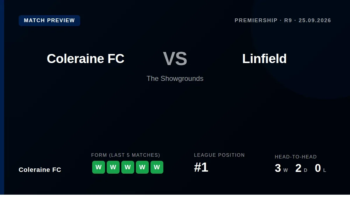 Coleraine FC, top of the Premiership, welcome second-placed Linfield to The Showgrounds on Friday night looking to extend...