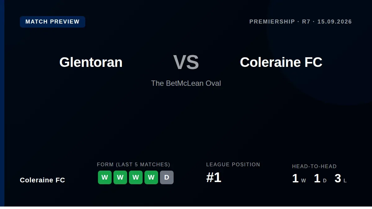Coleraine FC travel to face Glentoran in a Premiership fixture on Tuesday, with the league leaders aiming to extend their...