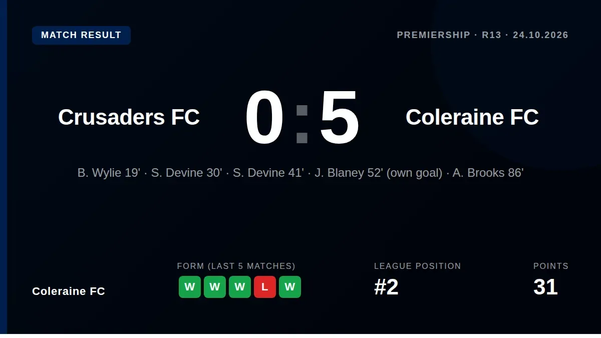 Coleraine FC demolished Crusaders 5-0 in the Premiership with five different scorers, a result that keeps them second and...